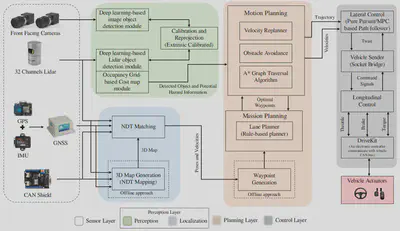 Overall architecture of our autonomous vehicle system. It includes sensors, perception, planning and control modules 