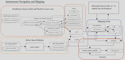 Overall architecture of BeetleBot using ROS framework.